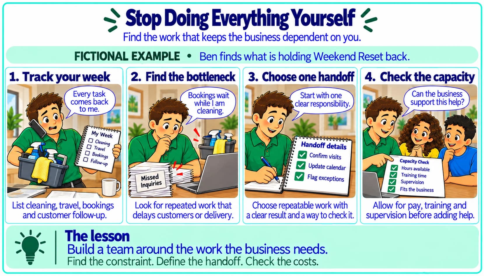 Ben tracks his work, finds delayed bookings, defines one responsibility to hand over and checks the cost of help. Full lesson text follows.