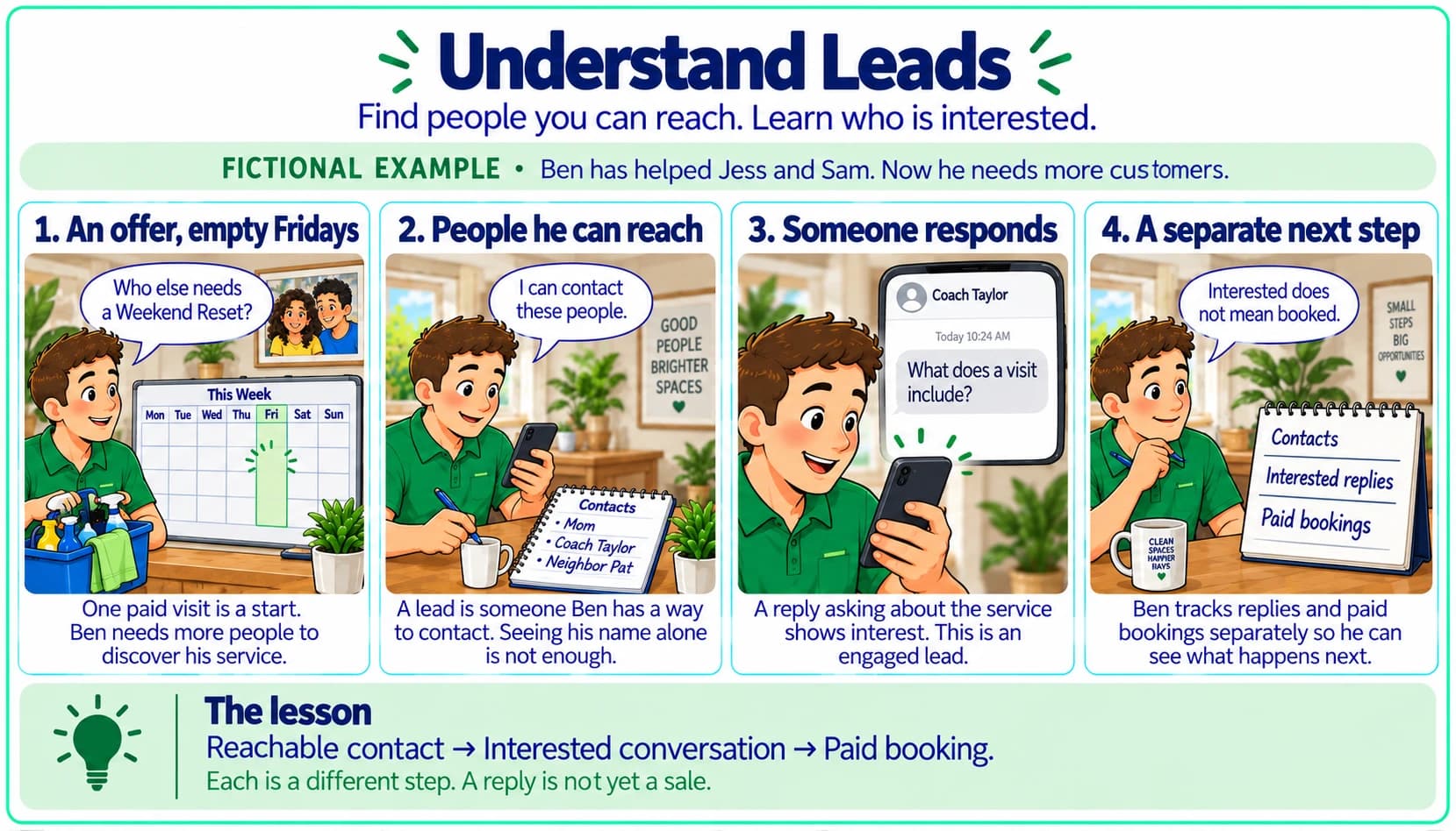 Understand Leads: Ben finds people he can contact, receives an interested reply, and tracks paid bookings separately. Lesson text is available below.